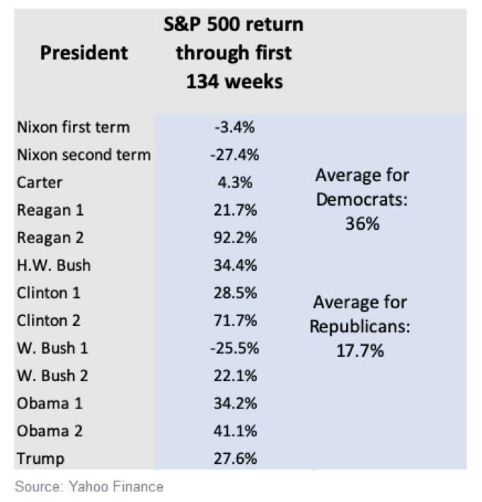 President SP 500 Returns